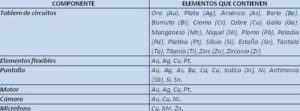 COMPONENTES Y ELEMENTOS QUE CONTIENE UN MÓVIL